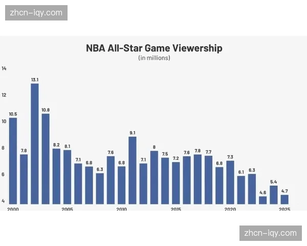 NBA宣布全明星周末改革方案将于下赛季正式实施，引入四队锦标赛制